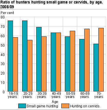 Ratio of hunters hunting small game or cervids, by age. 2008/09