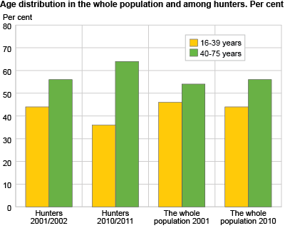 Age distribution in the whole population and among hunters. Per cent