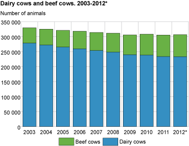 Dairy cows and beef cows, 2003-2012*