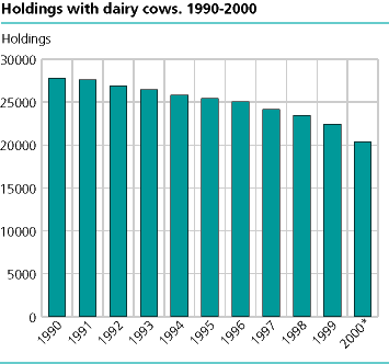  Holdings keeping dairy cows. 1990-2000 