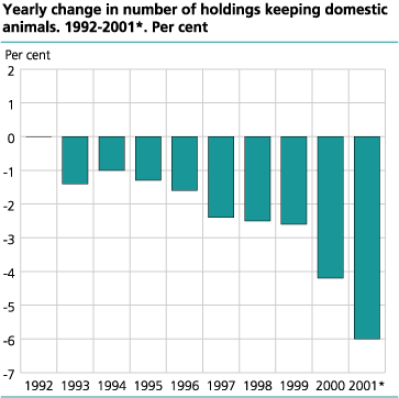 Yearly change in number of holdings keeping domestic animals. 1992-2001