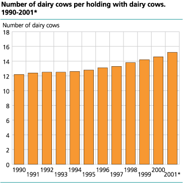 Number of dairy cows per holding with dairy cows. 1990-2001