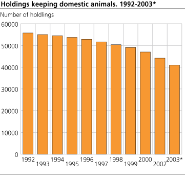 Holdings keeping domestic animals. 31 December 1992- 1 January 2003.