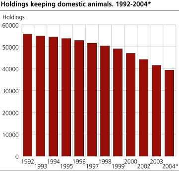 Holdings keeping domestic animals 