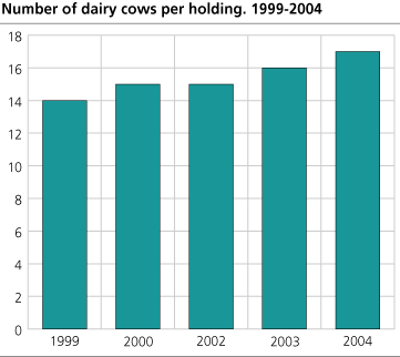 Number of dairy cows per holding
