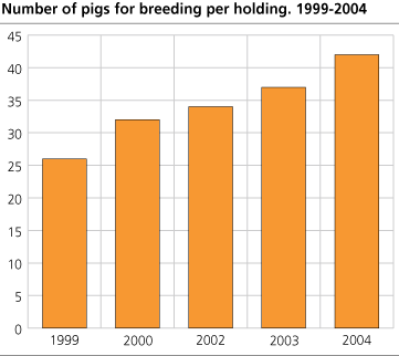 Number of pigs for breeding per holding 