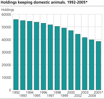 Holdings keeping domestic animals. 1992-2005*