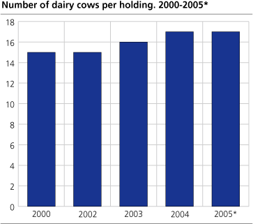 Number of dairy cows per holding. 2000-2005*