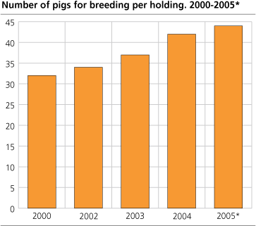 Number of pigs for breeding per holding. 2000-2005*