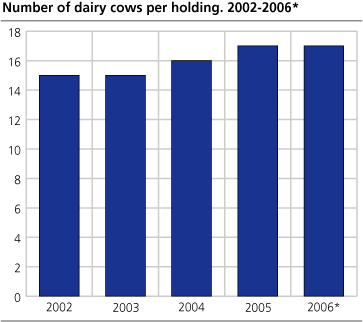 Number of dairy cows per holding. 2002-2006