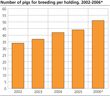 Number of pigs for breeding per holding. 2002-2006 