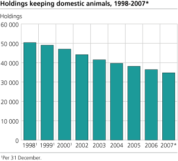 Holdings keeping domestic animals. 1992-2007*