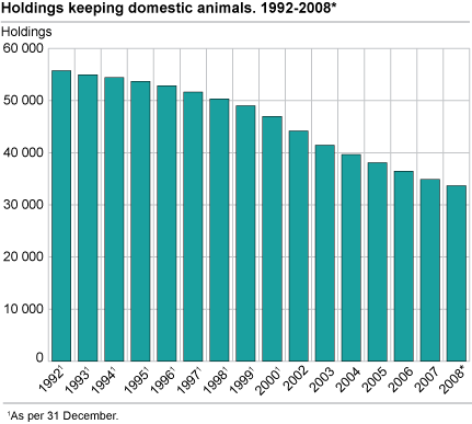 Holdings keeping domestic animals, 1992-2008*