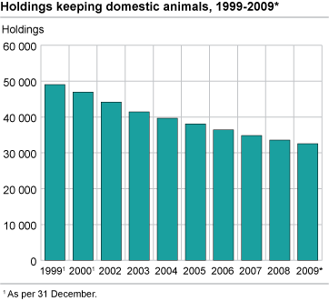 Holdings keeping domestic animals, 1999-2009*