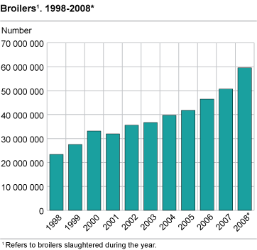 Broilers, 1998-2008*