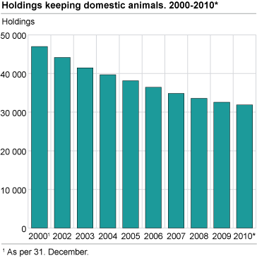 Holdings keeping domestic animals, 2000-2010*