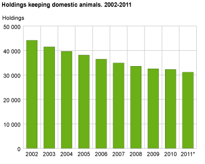 Holdings keeping domestic animals. 2002-2011*