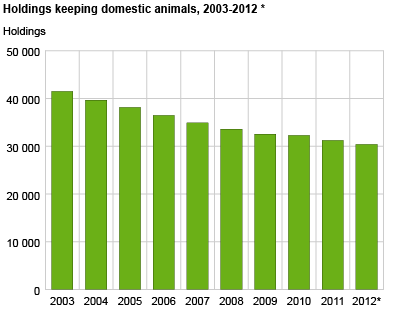 Holdings keeping domestic animals. 2002-2012*