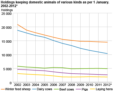Holdings keeping domestic animals of various kinds as per 1 January. 2002-2012*