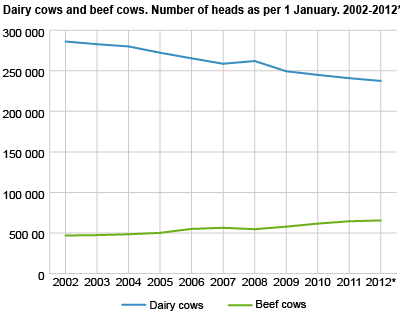 Dairy cows and beef cows. Number of heads as per 1 January. 2002-2012*