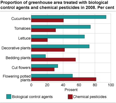 Share of greenhouse area treated with biological control agents and chemical pesticides in 2008. Per cent
