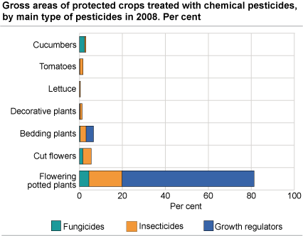 Areas of protected crops treated with chemical pesticides, by main type of pesticides in 2008. Per cent