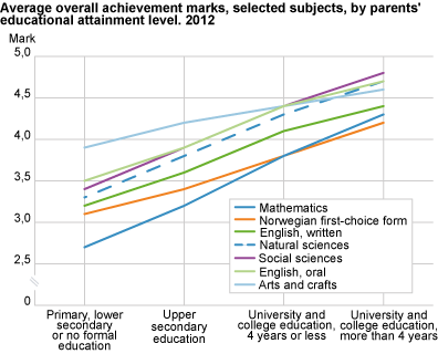 Average overall achievement marks, selected subjects, by parents' educational attainment level. 2012