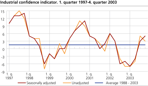 Industrial confidence indicator. Q1 1997 - Q4 2003