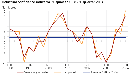 Industrial confidence indicator. Q1 1998 - Q1 2004