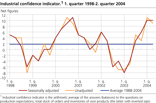 Industrial confidence indicator. Q1 1998 - Q2 2004