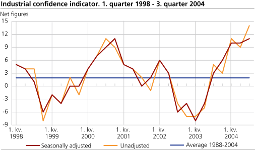 Industrial confidence indicator. 1. quarter 1998 - 3. quarter 2004