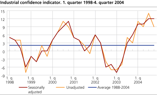 Industrial confidence indicator. Q1 1998 - Q4 2004