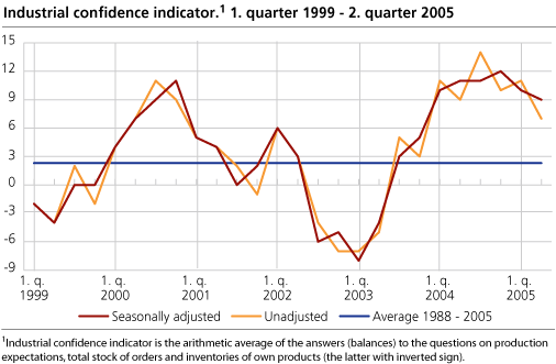Industrial confidence indicator. Q1 1999- Q2 2005