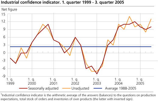 Industrial confidence indicator. Q1 1999-Q3 2005