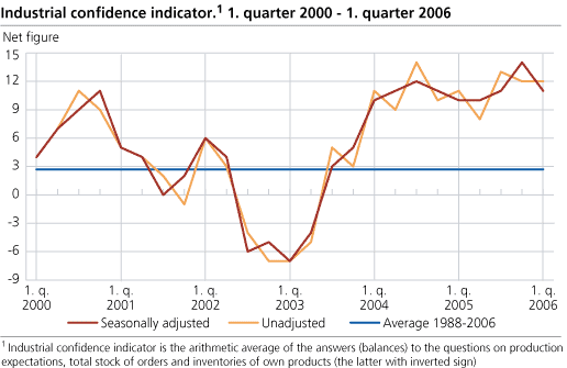 Industrial confidence indicator. Q1 2000-Q1 2006