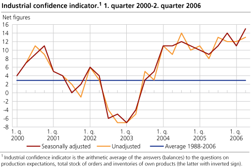 Industrial confidence indicator. Q1 2000-Q2 2006