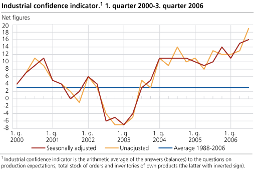 Industrial confidence indicator. Q1 2000-Q3 2006