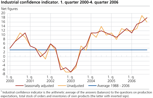 Industrial confidence indicator. Q1 2000-Q4 2006