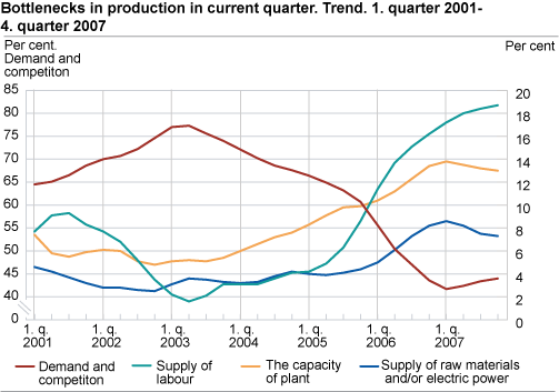 Bottlenecks in production in current quarter. Trend. 1. quarter 2001 - 4. quarter 2007