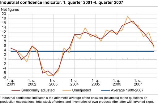 Industrial confidence indicator. Q1 2001-Q4 2007
