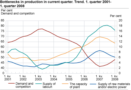 Bottlenecks in production in current quarter. Trend. 1. quarter 2001 - 1. quarter 2008