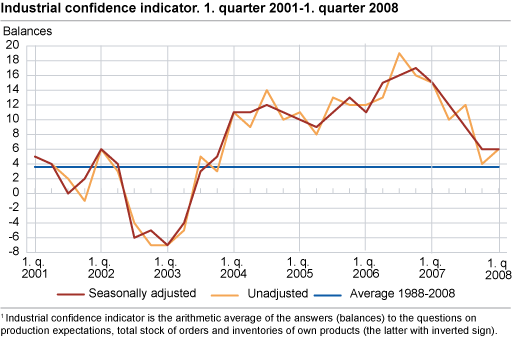 Industrial confidence indicator. Q1 2001 - Q1 2008