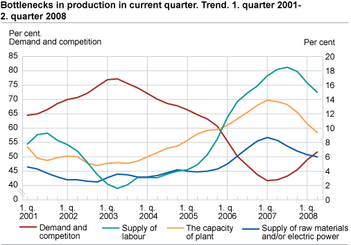 Bottlenecks in production in current quarter. Trend. 1. quarter 2001 - 2. quarter 2008