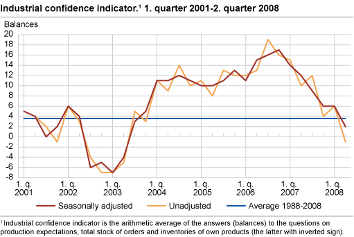 Industrial confidence indicator. 1. quarter 2001 - 2. quarter 2008