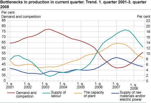 Bottlenecks in production in current quarter. Trend. 1st quarter 2001-3rd quarter 2008