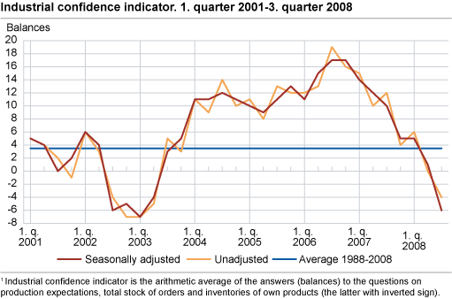 Industrial confidence indicator. 1st quarter 2001-3rd quarter 2008