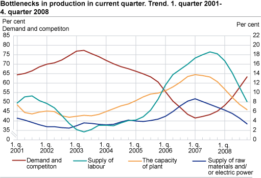 Bottlenecks in production in current quarter. Trend. 1st quarter 2001-4th quarter 2008