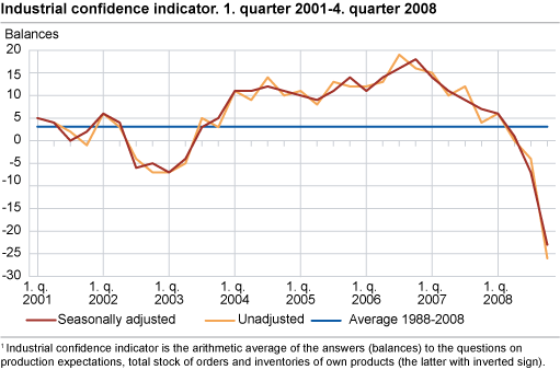 Industrial confidence indicator. 1st quarter 2001-4th quarter 2008