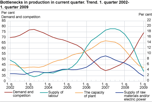 Bottlenecks in production in current quarter. Trend. 1st quarter 2002-1st quarter 2009
