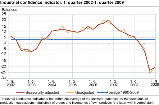 Industrial confidence indicator. 1st quarter 2002-1st quarter 2009